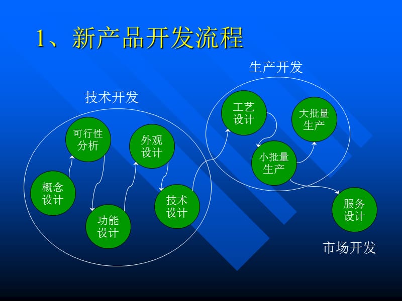 新产品技术开发流程详解 从概念到实现